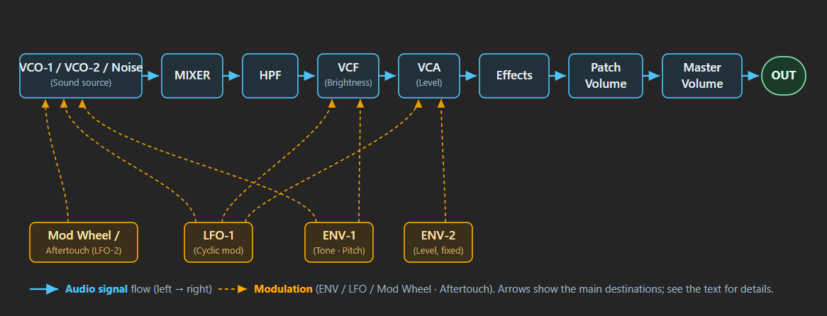 Synth-80 signal flow diagram