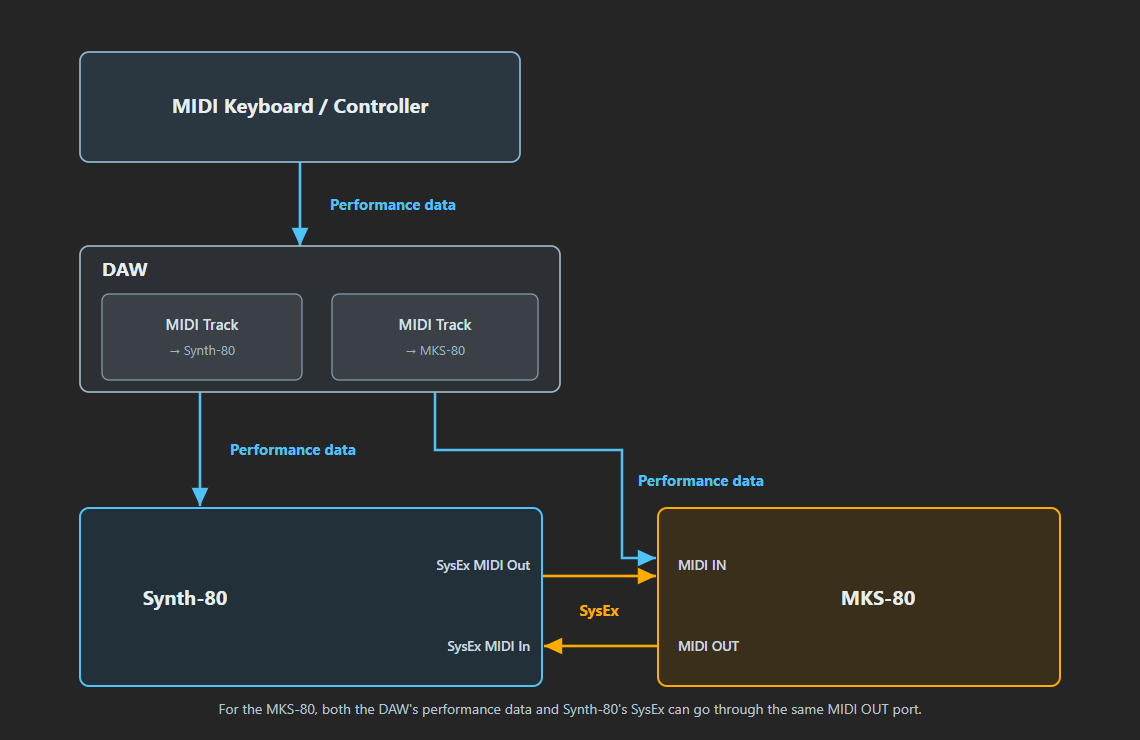 Connection example with a MIDI keyboard, Synth-80, and a real MKS-80